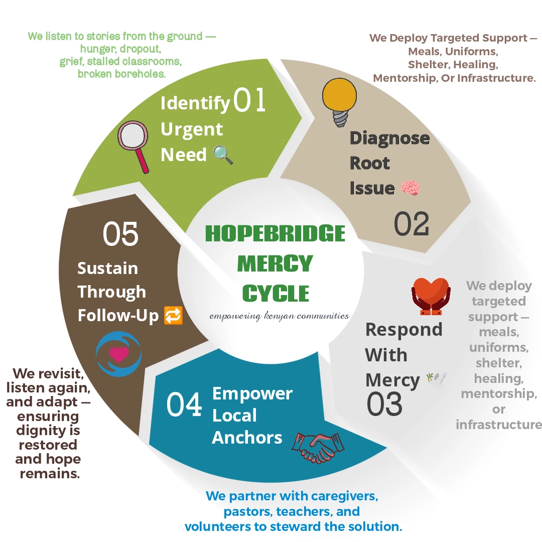HopeBridge Mercy Cycle